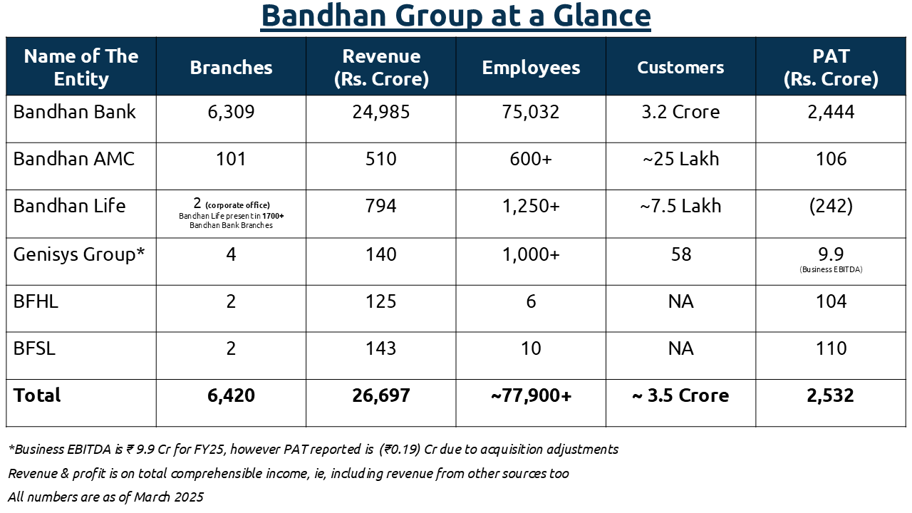 Bandhan Group at a Glance